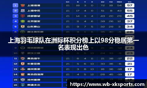 上海羽毛球队在洲际杯积分榜上以98分稳居第一名表现出色